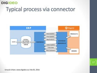 Typical process via connector
17
Urszula Urban; www.digideo.co; Feb.05, 2016
 