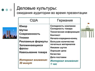 Деловые культуры:  ожидания аудитории во время презентации Солидность компании Солидность товара Техническая информация Контекст Начало-середина-конец Большое количество печатных материалов Никаких шуток Хорошая цена Качество Дата поставки Интервал внимания: 1 час Юмор Шутки Современность Уловки Рекламные формулы Запоминающиеся фразы Навязывание товара Интервал внимания: 30 минут Германия США 