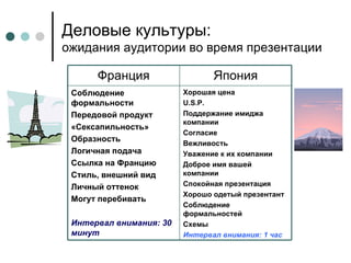 Деловые культуры:  ожидания аудитории во время презентации Хорошая цена U.S.P. Поддержание имиджа компании Согласие Вежливость Уважение к их компании Доброе имя вашей компании Спокойная презентация Хорошо одетый презентант Соблюдение формальностей Схемы Интервал внимания: 1 час Соблюдение формальности Передовой продукт «Сексапильность» Образность Логичная подача Ссылка на Францию Стиль, внешний вид Личный оттенок Могут перебивать Интервал внимания: 30 минут Япония Франция 