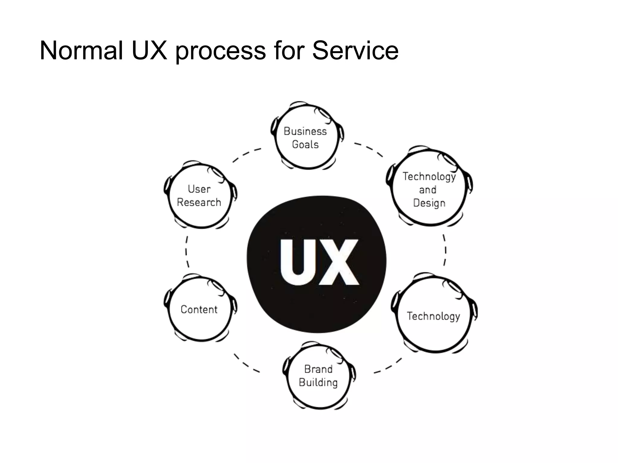 Normal UX process for Service
 