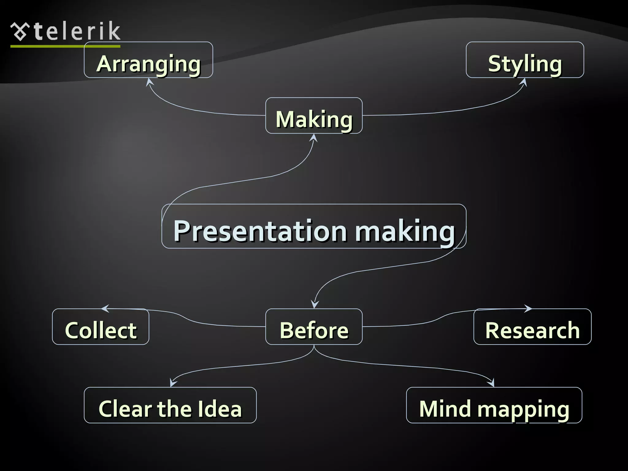 Presentation making Before Collect Mind mapping Research Clear the Idea Making Styling Arranging 