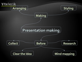 Presentation making Before Collect Mind mapping Research Clear the Idea Making Styling Arranging 
