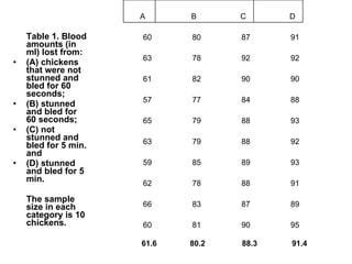 Table 1. Blood amounts (in ml) lost from:  (A) chickens that were not stunned and bled for 60 seconds;  (B) stunned and bled for 60 seconds;  (C) not stunned and bled for 5 min. and  (D) stunned and bled for 5 min.  The sample size in each category is 10 chickens.   61.6   80.2  88.3  91.4 95 90 81 60 89 87 83 66 91 88 78 62 93 89 85 59 92 88 79 63 93 88 79 65 88 84 77 57 90 90 82 61 92 92 78 63 91 87 80 60 D C B A 