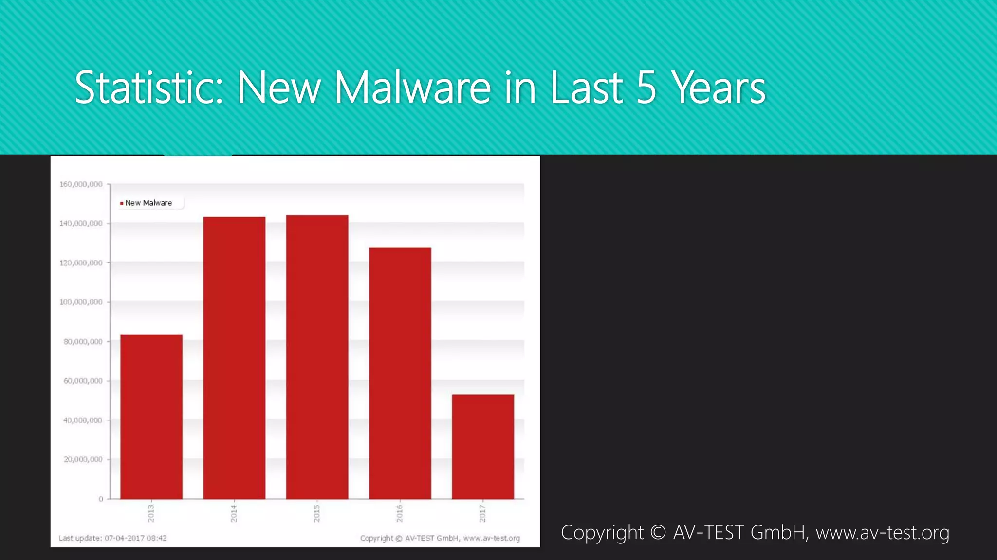 Statistic: New Malware in Last 5 Years
Copyright © AV-TEST GmbH, www.av-test.org
 