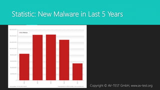 Statistic: New Malware in Last 5 Years
Copyright © AV-TEST GmbH, www.av-test.org
 