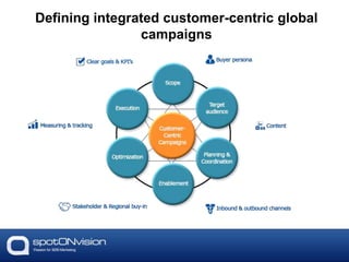 Defining integrated customer-centric global
campaigns
 