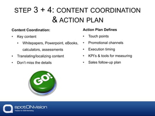 STEP 3 + 4: CONTENT COORDINATION
& ACTION PLAN
Content Coordination:
• Key content
• Whitepapers, Powerpoint, eBooks,
calculators, assessments
• Translating/localizing content
• Don’t miss the details
Action Plan Defines
• Touch points
• Promotional channels
• Execution timing
• KPI’s & tools for measuring
• Sales follow-up plan
 