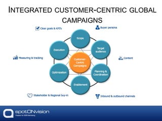 INTEGRATED CUSTOMER-CENTRIC GLOBAL
CAMPAIGNS
 