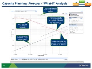 12
Capacity Planning: Forecast - “What-If” Analysis
Current capacity
cross-over point
Actual VMs
deployed
VM count
capacity
Capacity state
today
New capacity
shortfall if I add
10 new VMs
Health
RiskEfficiency
 