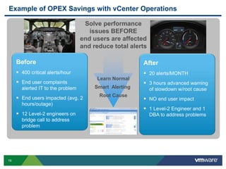 19
Example of OPEX Savings with vCenter Operations
Before
 400 critical alerts/hour
 End user complaints
alerted IT to the problem
 End users impacted (avg. 2
hours/outage)
 12 Level-2 engineers on
bridge call to address
problem
After
 20 alerts/MONTH
 3 hours advanced warning
of slowdown w/root cause
 NO end user impact
 1 Level-2 Engineer and 1
DBA to address problems
Learn Normal
Smart Alerting
Root Cause
Solve performance
issues BEFORE
end users are affected
and reduce total alerts
 
