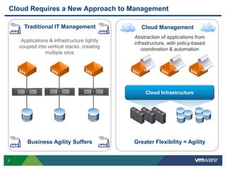 2
Cloud Requires a New Approach to Management
Traditional IT Management
Applications & Infrastructure tightly
coupled into vertical stacks, creating
multiple silos
Business Agility Suffers Greater Flexibility = Agility
Cloud Management
Abstraction of applications from
infrastructure, with policy-based
coordination & automation
Cloud Infrastructure
 