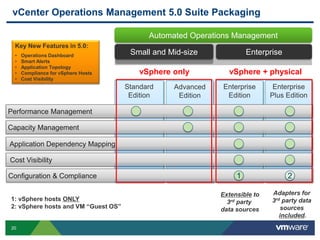 20
Enterprise
vCenter Operations Management 5.0 Suite Packaging
Automated Operations Management
Small and Mid-size
Enterprise
Plus Edition
Enterprise
Edition
Standard
Edition
Advanced
Edition
Performance Management
Capacity Management
Application Dependency Mapping
Cost Visibility
Extensible to
3rd party
data sources
Adapters for
3rd party data
sources
included.
Configuration & Compliance 1 2
vSphere only
1: vSphere hosts ONLY
2: vSphere hosts and VM “Guest OS”
vSphere + physical
Key New Features in 5.0:
• Operations Dashboard
• Smart Alerts
• Application Topology
• Compliance for vSphere Hosts
• Cost Visibility
 