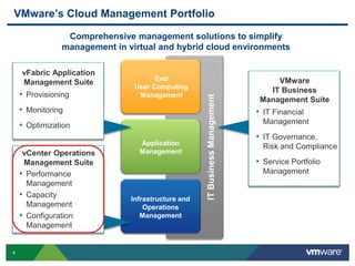4
VMware’s Cloud Management Portfolio
ITBusinessManagement
Application
Management
End
User Computing
Management
Infrastructure and
Operations
Management
vFabric Application
Management Suite
• Provisioning
• Monitoring
• Optimization
VMware
IT Business
Management Suite
• IT Financial
Management
• IT Governance,
Risk and Compliance
• Service Portfolio
Management
Comprehensive management solutions to simplify
management in virtual and hybrid cloud environments
vCenter Operations
Management Suite
• Performance
Management
• Capacity
Management
• Configuration
Management
 