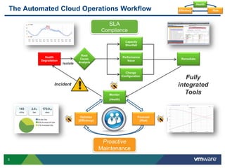 5
The Automated Cloud Operations Workflow
Health
Degradation
Root
Cause
AnalysisIsolate
Performance
Issue
Change
Configuration
Capacity
Shortfall
SLA
Compliance
Proactive
Maintenance
Forecast
(Risk)
Optimize
(Efficiency)
Monitor
(Health)
Incident
!
Health
RiskEfficiency
Fully
integrated
Tools
Remediate
 