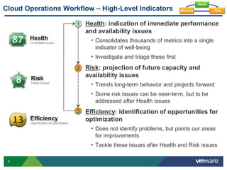 9
Cloud Operations Workflow – High-Level Indicators
Health: indication of immediate performance
and availability issues
• Consolidates thousands of metrics into a single
indicator of well-being
• Investigate and triage these first
Risk: projection of future capacity and
availability issues
• Trends long-term behavior and projects forward
• Some risk issues can be near-term, but to be
addressed after Health issues
Efficiency: identification of opportunities for
optimization
• Does not identify problems, but points our areas
for improvements
• Tackle these issues after Health and Risk issues
1
2
3
Health
RiskEfficiency
 