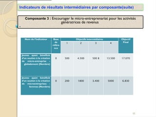 11
Indicateurs de résultats intermédiaires par composante(suite)
Composante 3 : Encourager le micro-entreprenariat pour les activités
génératrices de revenus
,
Nom de l’indicateur Base
de
référe
nce
Objectifs intermédiaires Objectif
Final
1 2 3 4
Jeunes ayant bénéficié
d'un soutien à la création
de micro-entreprise -
globalement (Nombre)
0 500 4.500 8
500 13.500 17.070
Jeunes ayant bénéficié
d'un soutien à la création
de microentreprises -
femmes (Nombre)
0 200 1800 3.400 5000 6.830
 