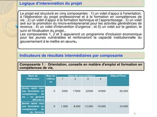 Logique d’interevnetion du projet
9
Le projet est structuré en cinq composantes : 1) un volet d’appui à l'orientation,
à l’élaboration du projet professionnel et à la formation en compétences de
vie ; 2) un volet d’appui à la formation technique et l’apprentissage ; 3) un volet
axé sur la promotion du micro-entreprenariat pour les activités génératrices de
revenus ; 4) un volet d'intervention d'urgence ; et 5) un volet sur la gestion, le
suivi et l'évaluation du projet..
Les composantes 1, 2 et 3 appuieront un programme d'inclusion économique
pour les jeunes vulnérables et renforceront la capacité institutionnelle du
gouvernement à le mettre en œuvre.
Indicateurs de résultats intermédiaires par composante
Composante 1 : Orientation, conseils en matière d'emploi et formation en
compétences de vie,
Nom de
l’indicateur
Base de
référen
ce
Objectifs intermédiaires Objectif Final
1 2 3 4
Jeunes ayant reçu
une formation en
compétences de
vie - en général
(Nombre)
0 2000 17000 32000 47000 60.000
Jeunes ayant reçu
une formation en
compétences de
vie - femmes
0 1.000 8.000 12.000 19.000 24.000
 