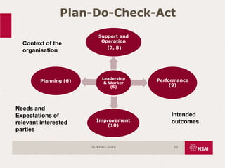 Plan-Do-Check-Act
Leadership
& Worker
(5)
Support and
Operation
(7, 8)
Performance
(9)
Improvement
(10)
Planning (6)
ISO45001:2018 20
Needs and
Expectations of
relevant interested
parties
Intended
outcomes
Context of the
organisation
 