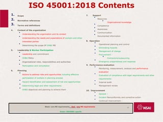 ISO 45001:2018 Contents
1. Scope
2. Normative references
3. Terms and definitions
4. Context of the organization
• Understanding the organization and its context
• Understanding the needs and expectations of workers and other
interested parties
• Determining the scope Of OH&S MS
5. Leadership & Worker Participation
• Leadership and commitment
• OH&S Policy
• Organizational roles, responsibilities and authorities
• Participation and consultation
6. Planning
• Actions to address risks and opportunities including effective
participation of workers in planning process
• Hazard identification and assessment of risk and opportunities
• Determining legal and other requirements
• OH&S objectives and planning to achieve them
7. Support
• Resources
• Organizational knowledge
• Competence
• Awareness
• Communication
• Documented information
8. Operation
• Operational planning and control
• Eliminating hazards
• Management of change
• Procurement –
• Contractors/outsourcing
• Emergency preparedness and response
9. Performance evaluation
• Monitoring, measurement, analysis and performance
evaluation
• Evaluation of compliance with legal requirements and other
requirements
• Internal audit
• Management review
10. Improvement
• General –
• Incident Nonconformity and corrective action
• Continual improvement –
Black: core MS requirements Red: new MS requirements
Green: ISO45001 specific
ISO45001:2018 19
 