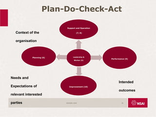 Plan-Do-Check-Act
Leadership &
Worker (5)
Support and Operation
(7, 8)
Performance (9)
Improvement (10)
Planning (6)
ISO45001:2018 20
Needs and
Expectations of
relevant interested
parties
Intended
outcomes
Context of the
organisation
 