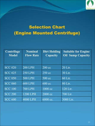 Selection Chart (Engine Mounted Centrifuge) Centrifuge  Model Nominal Flow Rate Dirt Holding Capacity Suitable for Engine Oil  Sump Capacity SCC 020  200 LPH  200 cc  20 Ltr.  SCC 025  250 LPH  250 cc  30 Ltr.  SCC 050  500 LPH  500 cc  60 Ltr.  SCC 060  600 LPH  600 cc  80 Ltr.  SCC 100  700 LPH  1000 cc  120 Ltr.  SCC 200  1200 LPH  2000 cc  700 Ltr.  SCC 600  4000 LPH  6000 cc.  3000 Ltr.  
