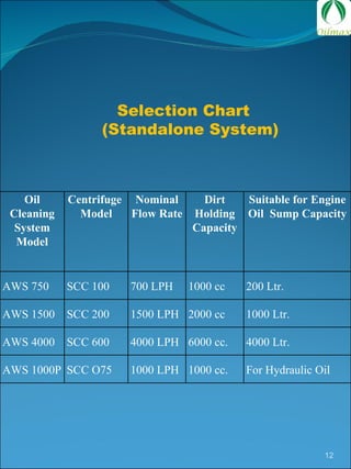 Selection Chart (Standalone System) Oil Cleaning System Model Centrifuge  Model Nominal Flow Rate Dirt Holding Capacity Suitable for Engine Oil  Sump Capacity AWS 750 SCC 100  700 LPH  1000 cc  200 Ltr.  AWS 1500 SCC 200  1500 LPH  2000 cc  1000 Ltr.  AWS 4000 SCC 600  4000 LPH  6000 cc.  4000 Ltr.  AWS 1000P SCC O75  1000 LPH  1000 cc.  For Hydraulic Oil 