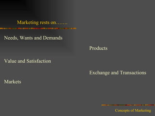 Marketing rests on……. Needs, Wants and Demands Products Value and Satisfaction Exchange and Transactions Markets Concepts of Marketing 