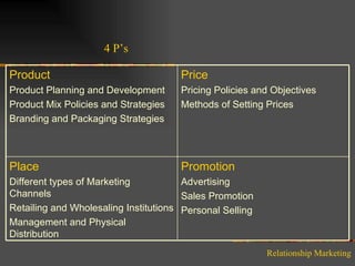 4 P’s Relationship Marketing Promotion Advertising Sales Promotion Personal Selling Place Different types of Marketing Channels Retailing and Wholesaling Institutions Management and Physical Distribution Price Pricing Policies and Objectives Methods of Setting Prices Product Product Planning and Development Product Mix Policies and Strategies Branding and Packaging Strategies 