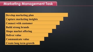 Marketing Management Task
Capture marketing insights
Develop marketing plan
Deliver value
Build strong brands
Shape market offering
Create long term growth
Connect with customer
Communicate value
 