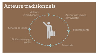 Acteurs traditionnels
Hébergements  
Transports  
Acteurs  
ins9tu9onnels   Agences  de  voyage  
et  voyagistes  
Guides  de  voyage  
papier  
Services  de  loisirs  
 