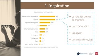 1. Inspiration
²  Le  rôle  des  oﬃces  
de  tourisme  
²  Les  CDT  et  CRT  
²  Instagram  
²  Les  blogs  de  voyage  
 