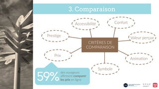 3. Comparaison
CRITÈRES  DE  
COMPARAISON  
Prix  
Accessibilité   Confort  
Valeur  perçue  
Anima9on  
Symbole  
Pres9ge  
des  voyageurs  
aﬃrment  comparer  
les  prix  en  ligne  59%
 