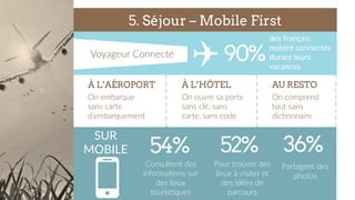 5. Séjour – Mobile First
Voyageur  Connecté   90%
des  français  
restent  connectés  
durant  leurs  
vacances  
À L’AÉROPORT À L’HÔTEL AU RESTO
On  embarque    
sans  carte  
d’embarquement  
On  ouvre  sa  porte  
sans  clé,  sans  
carte,  sans  code  
On  comprend  
tout  sans  
dic9onnaire  
54%
Consultent  des  
informa9ons  sur  
des  lieux  
touris9ques  
52% 36%
Pour  trouver  des  
lieux  à  visiter  et  
des  idées  de  
parcours  
Partagent  des  
photos    
SUR  
MOBILE  
 