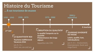 Histoire du Tourisme
... À un tourisme de masse
1975  -­‐  2000  
L’IRRUPTION  DU  QUALITATIF  
  
La  qualité  l’emporte  sur  la  
quan7té  
Prédominance  des  longs  
séjours  
  
Appari9on  des  CRS  
1950  -­‐  1975  
LE  QUANTITATIF-­‐ROI  
  
Tourisme  indiﬀérencié    
Vacances  d’été  
  
Les  4  «  S  »  :    
Sand,  sea,  sex  and  sun  
2nd  GM  
1939  –  1945    
2000  à  
aujourd’hui  
TOURISME  DIVERSIFIÉ  
DE  MASSE  
  
Loisirs,  qualité,  luxe,  
individualisme  
  
Les  4  «  E  »  :  Environment,  
Entertainment,  Event  and  
mega  Event  
E-­‐tourisme  
 