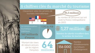 6 chiffres clés du marché du tourisme
160 milliards
d’euros
1,27 million
64 156 000
Classement  selon  les  arrivées  de  
touristes  interna9onaux  
Le  nombre  de  personne  qui  ont  
visité  la  France  métropolitaine  
en  2015  
La  consomma9on  
touris9que  
intérieure  
Montant  des  taxes  
de  séjours  perçues  
par  les  régions  
françaises  
Nombre  de  salariés  travaillant  dans  
le  secteur  du  tourisme  
Nombre  
d’établissements  
touris9ques  
d’hébergement  
1
2 3
84,5 millions
7,2% du PIB
millions
 