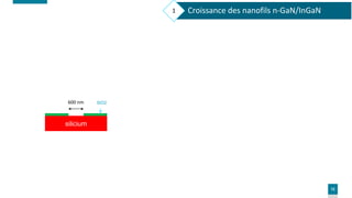 12
Croissance des nanofils n-GaN/InGaN
1
silicium
SiO2
600 nm
 