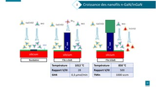 17
Croissance des nanofils n-GaN/InGaN
1
silicium
SiO2
Nucléation
silicium
SiNx
Température 1012 °C
Rapport V/III 28
SiH4 ...