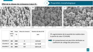 22
Effet de la vitesse de croissance (cœur-2) :
TMG
(µmol/
min)
Temps
(s)
Vitesse de croissance Diamètre des têtes de fils...