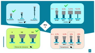 26
Bila
n
Température
Si Si
Si
Si
In = 18%
14%
6,3%
1,7%
850°C 800°C 750°C 700°C
Vitesse de croissance
V V/2
Si Si Si
V/4
...