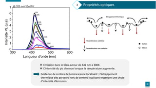 29
300 400 500 600
0
1
2
3
4
5
6
7
300K
220K
140K
80K
50K
40K
20K
@ 325 nm//10mW//
Intensité
PL
(u.a)
Longueur d'onde (nm)...