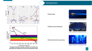 4
Diodes électroluminescentes
Diodes laser
Cellules photovoltaïques
Energie de bande interdite (à 300 K) en fonction du
pa...
