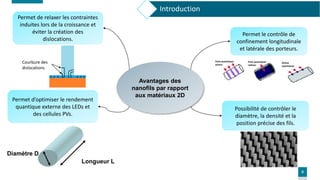 8
Diamètre D
Longueur L
Avantages des
nanofils par rapport
aux matériaux 2D
Permet le contrôle de
confinement longitudinal...