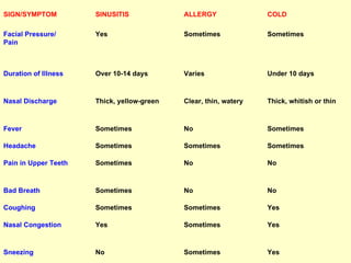 SIGN/SYMPTOM SINUSITIS ALLERGY COLD Facial Pressure/  Pain Yes Sometimes Sometimes Duration of Illness Over 10-14 days Varies Under 10 days Nasal Discharge Thick, yellow-green Clear, thin, watery Thick, whitish or thin Fever Sometimes No Sometimes Headache Sometimes Sometimes Sometimes Pain in Upper Teeth Sometimes No No Bad Breath Sometimes No No Coughing Sometimes Sometimes Yes Nasal Congestion Yes Sometimes Yes Sneezing No Sometimes Yes 
