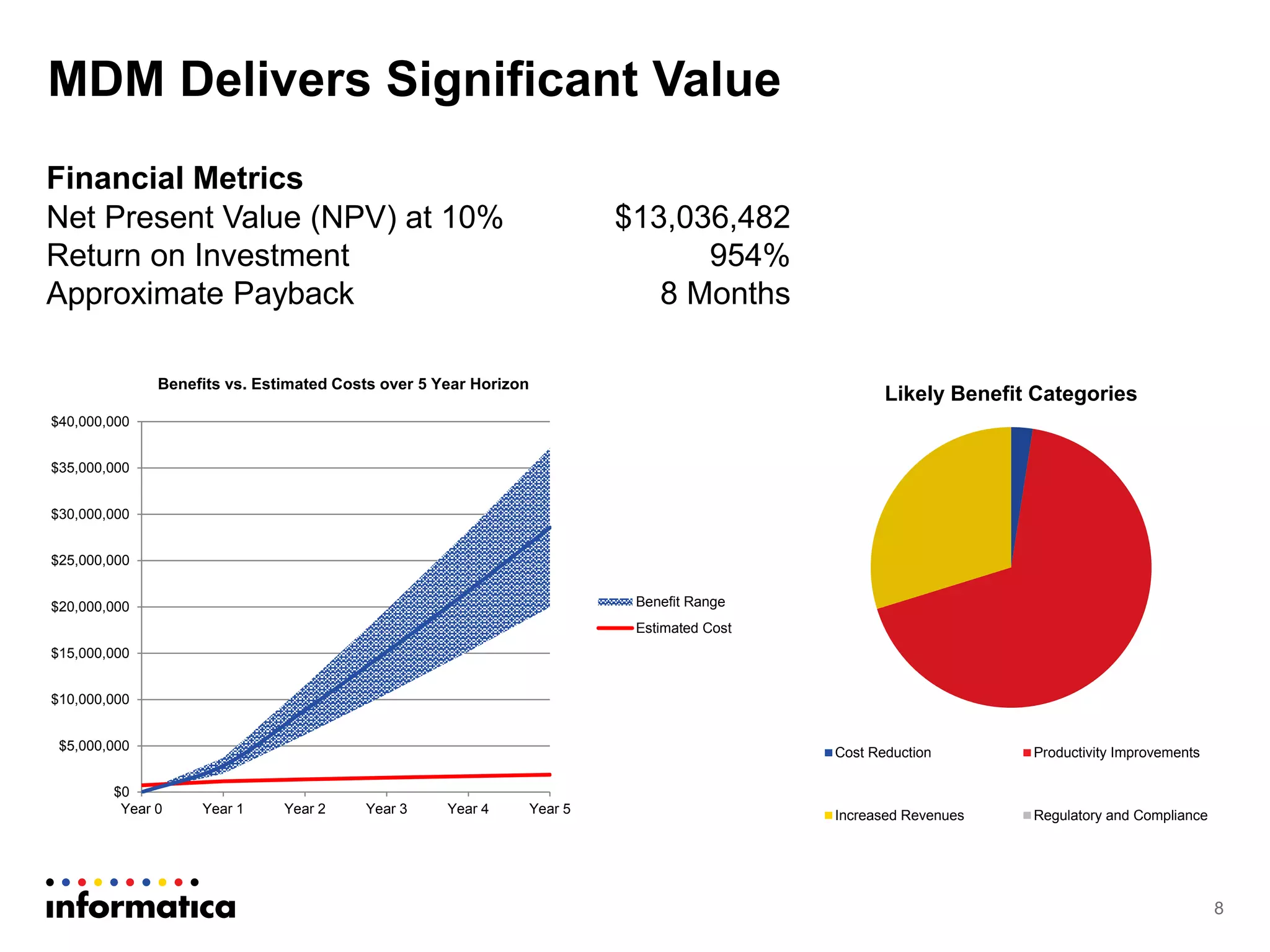 Informatica MDM Presentation | PPTX | Databases | Computer Software and ...