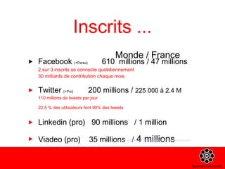 Inscrits ... Facebook  (+Perso)   610  millions / 47 millions 2 sur 3 inscrits se connecte quotidiennement 30 milliards de contribution chaque mois Twitter  (+Pro)   200 millions /  225 000 à 2.4 M 110 millions de tweets par jour 22.5 % des utilisateurs font 90% des tweets   Linkedin (pro)  90 millions  / 1 million Viadeo (pro)  35 millions  /  4 millions Monde / France http://www.blogkaralys.com/2011/02/compilation-chiffres-cles-internet-et.html 