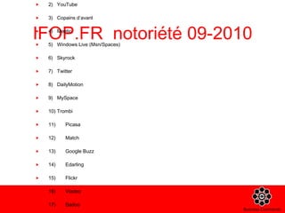 IFOP.FR  notoriété 09-2010 1)  Facebook 2)  YouTube 3)  Copains d’avant 4)  Meetic 5)  Windows Live (Msn/Spaces) 6)  Skyrock 7)  Twitter 8)  DailyMotion 9)  MySpace 10) Trombi 11)  Picasa 12)  Match 13)  Google Buzz 14)  Edarling 15)  Flickr 16)  Viadeo 17)  Badoo 18)  Netlog 19)  Linkedin 20)  Hi5 