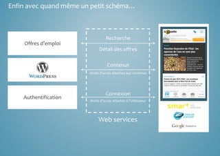 Enfin avec quand même un petit schéma… 
Offres d’emploi 
Authentification 
Recherche 
Détail des offres 
Contenus 
droits d’accès attachés aux contenus 
Connexion 
droits d’accès attachés à l’utilisateur 
Web services 
 