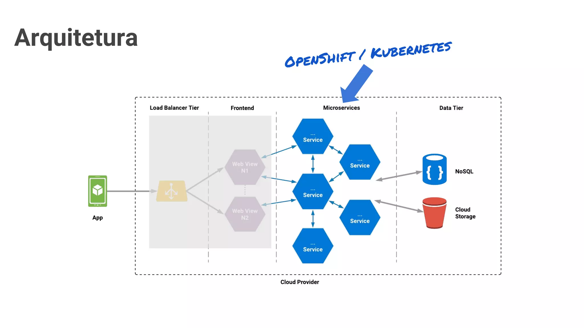 Arquitetura
OpenShift / Kubernetes
 