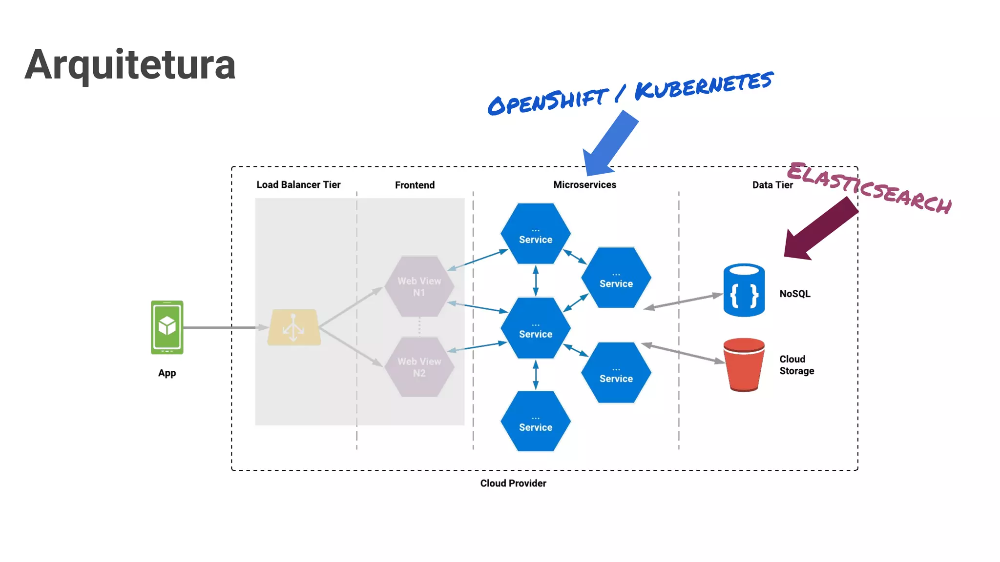 Arquitetura
OpenShift / Kubernetes
Elasticsearch
 