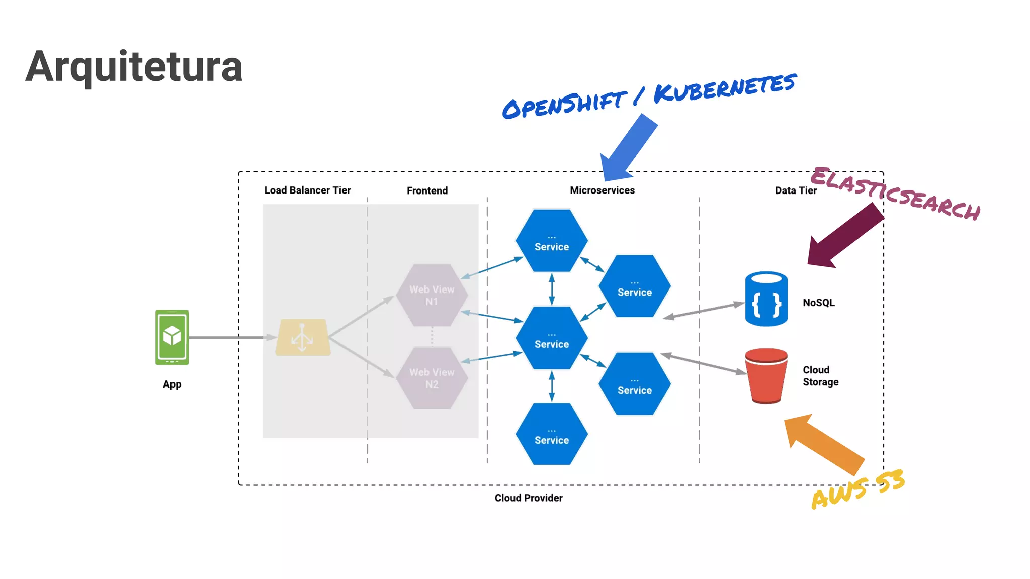 Arquitetura
OpenShift / Kubernetes
Elasticsearch
AWS S3
 